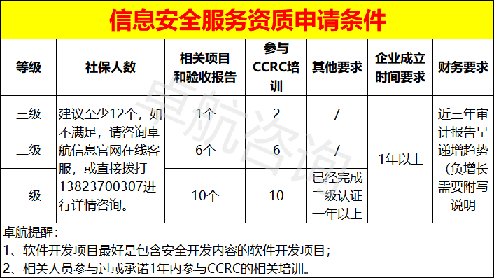 信息安全服務(wù)資質(zhì)三個(gè)級(jí)別申報(bào)條件匯總！卓航分享