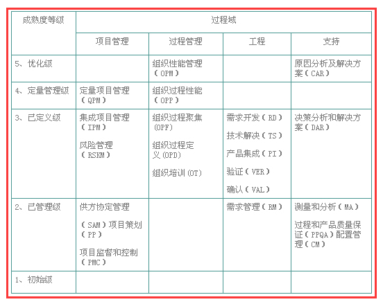 想做CMMI認(rèn)證，不懂CMMI開發(fā)模型？怎么辦？