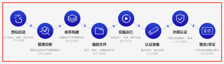 貫標(biāo)是什么？知識(shí)產(chǎn)權(quán)貫標(biāo)的流程復(fù)不復(fù)雜？