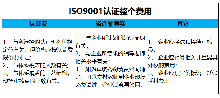 ISO9001質量認證費用主要包括這3項，卓航老師分享