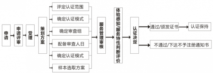 商品售后服務(wù)評價體系認(rèn)證流程大全，卓航老師分享