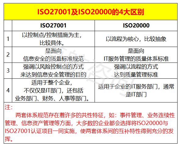 ISO27001與ISO20000的區(qū)別匯總，看完你就懂了！
