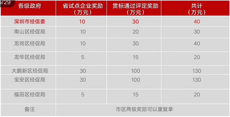 2019年兩化融合試點和貫標資助開始申請啦！