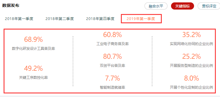 兩化融合相關率值數據情況一覽，高達80.7%，卓航分享
