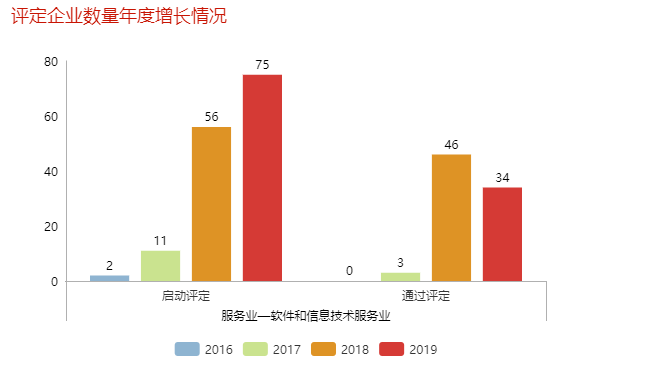 哇！單軟件和信息技術(shù)服務(wù)業(yè)去年就有46家企業(yè)通過了兩化融合評定！