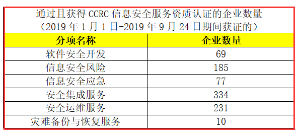 CCRC認(rèn)證獲證企業(yè)數(shù)量有這么多，廣州企業(yè)朋友們，你們知道嗎？