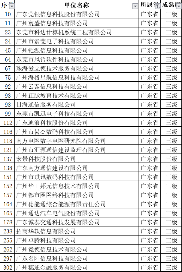 新出爐的名單中，29家通過ITSS認(rèn)證的廣東企業(yè)竟然全是3級！