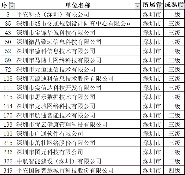深圳擬過(guò)ITSS認(rèn)證的18家新企業(yè)中都有哪些級(jí)別？
