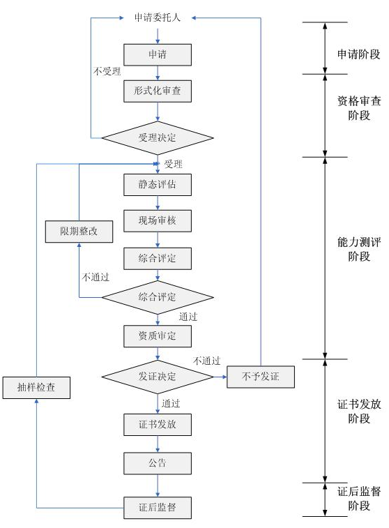 這個(gè)信息安全服務(wù)資質(zhì)的5項(xiàng)申報(bào)階段，值得一看哦！