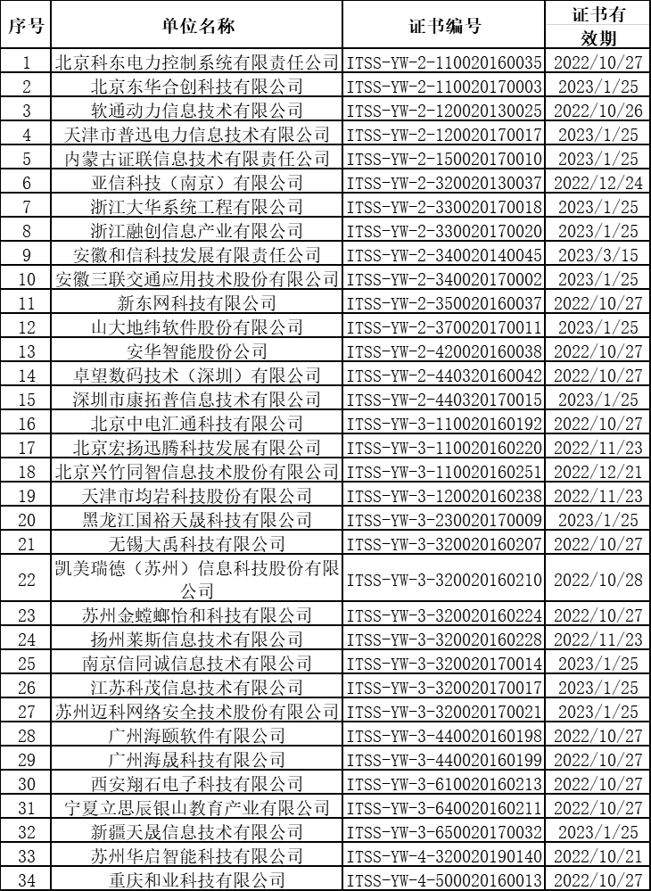 上個(gè)月ITSS認(rèn)證換證共有34家企業(yè)順利通過(guò)！卓航咨詢分享