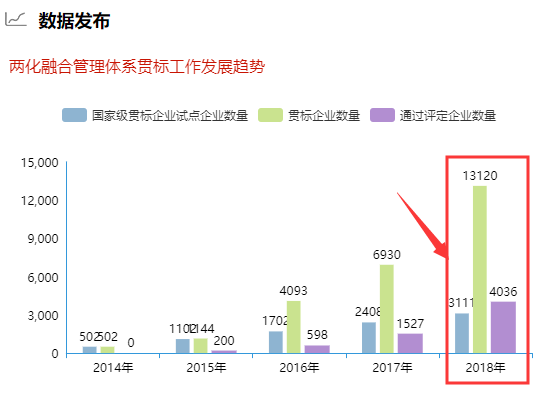 去年兩化融合貫標(biāo)企業(yè)數(shù)量破1.3萬(wàn)！你敢信？