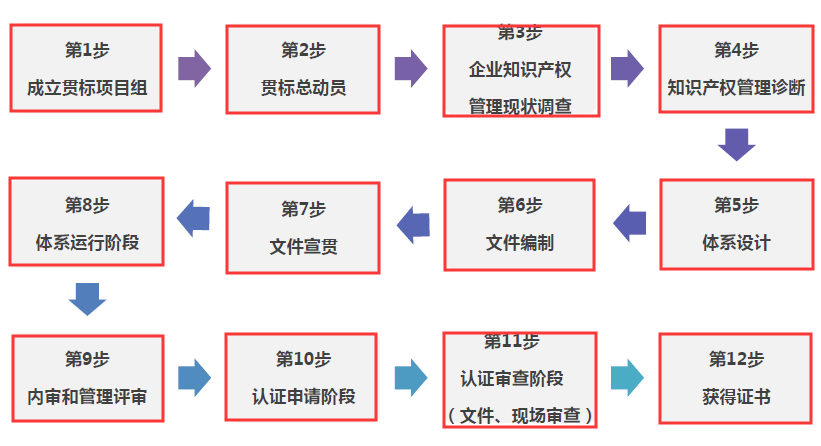 朋友們，走完這12步，你的貫標認證就成功啦！