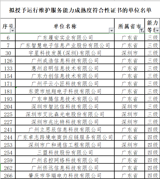廣東12月ITSS認證通過的19家企業(yè)分別是這些！卓航分享