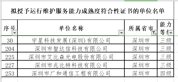 12月ITSS認證深圳擬通過5家企業(yè)！且?guī)缀跞?級！