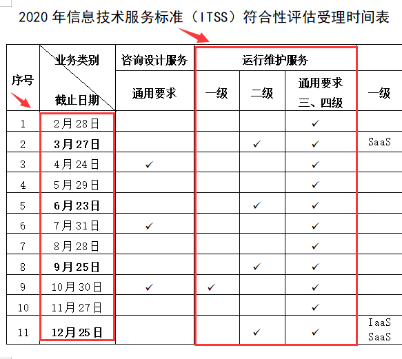 ITSS運維資質(zhì)2級2020年申報安排時間是什么時候？