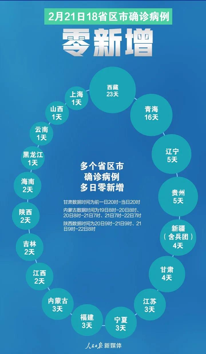 2月21日18省區(qū)市新冠肺炎確診病例0新增！