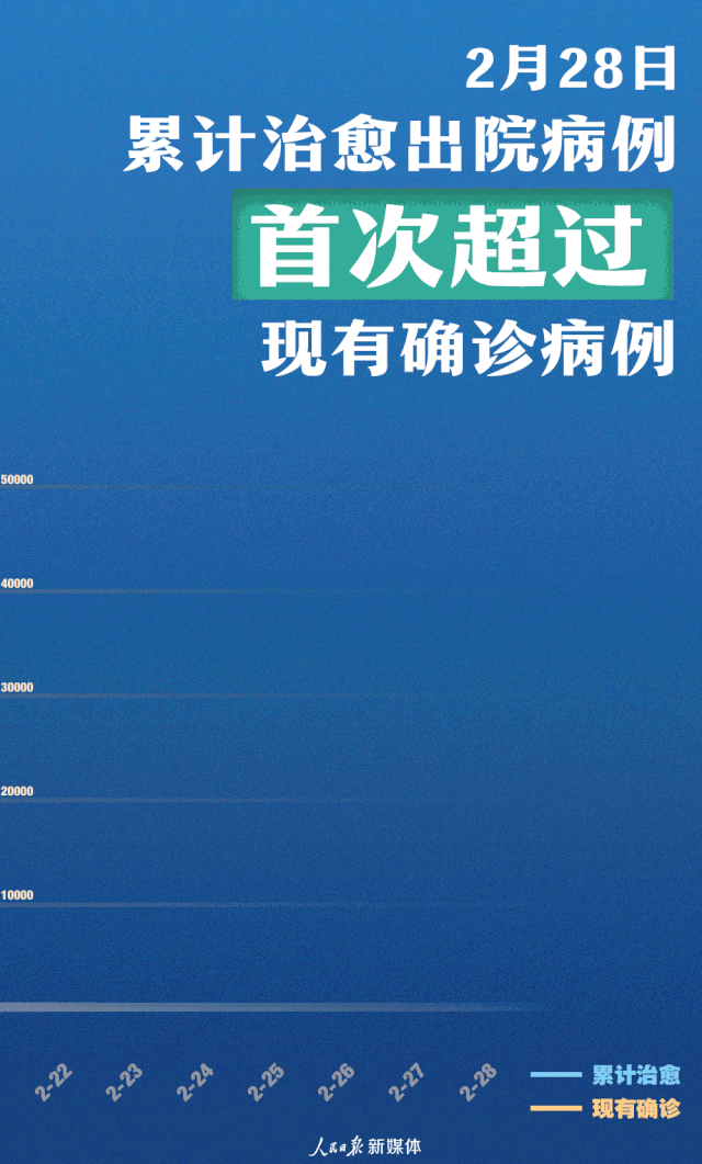 2月28日累計治愈出院病例首次超過現(xiàn)有確診病例！致敬前線醫(yī)護人員！