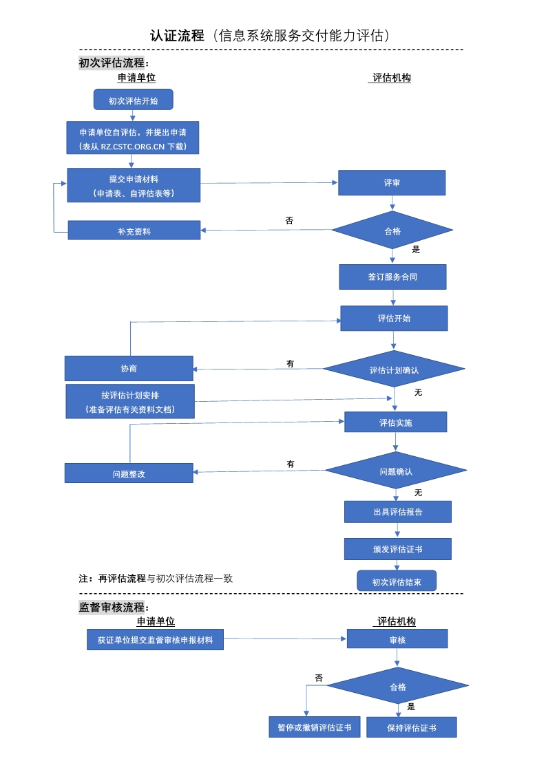 2020年信息系統(tǒng)服務(wù)交付能力等級認證流程，卓航分享