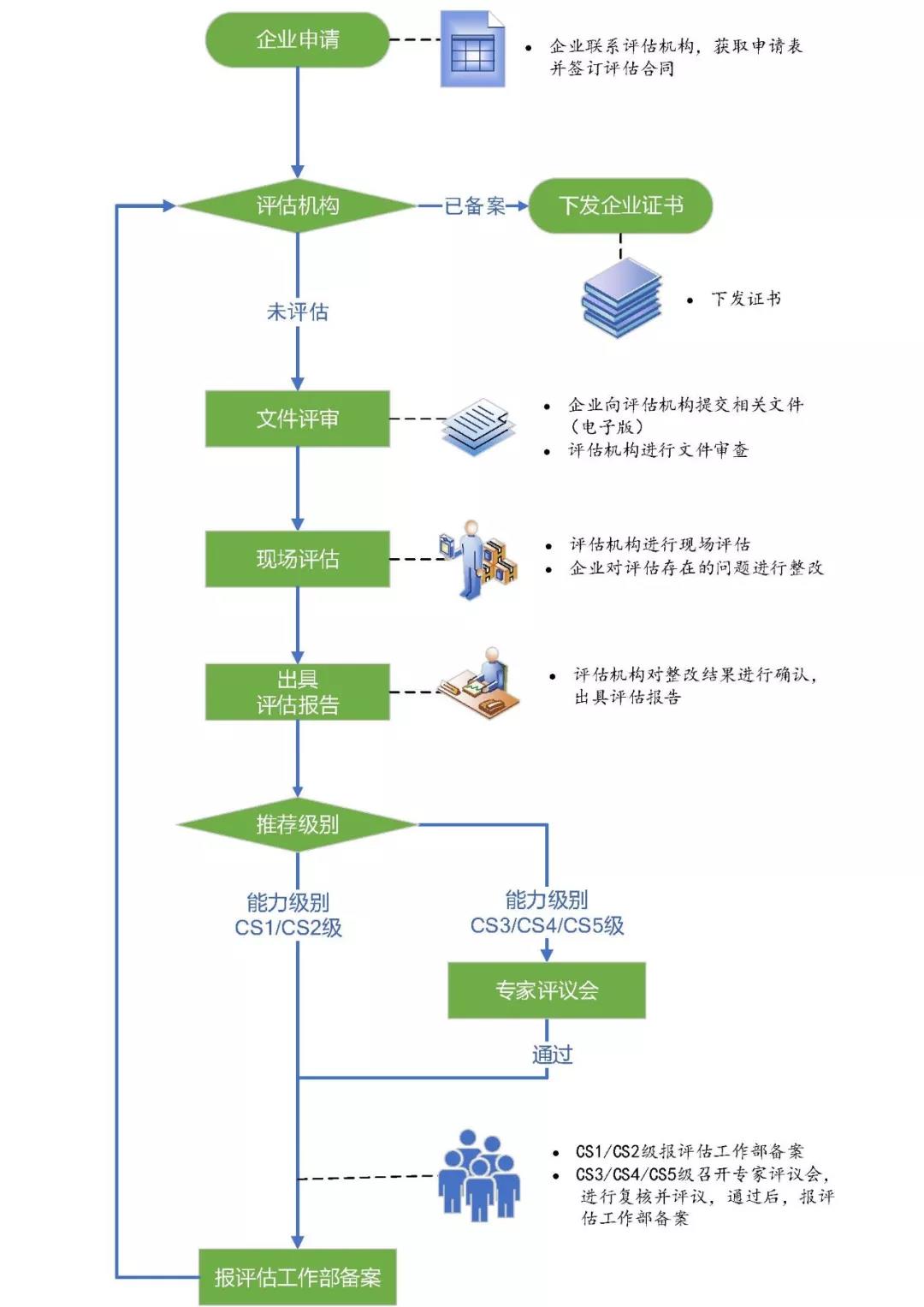 圖解CS認(rèn)證申報(bào)流程，月末大放送！