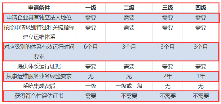 一表看懂ITSS認(rèn)證四個級別申報要求對比！