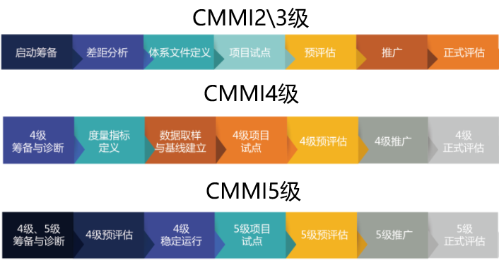 CMMI2.0二三四五級認證實施流程盡在本文！