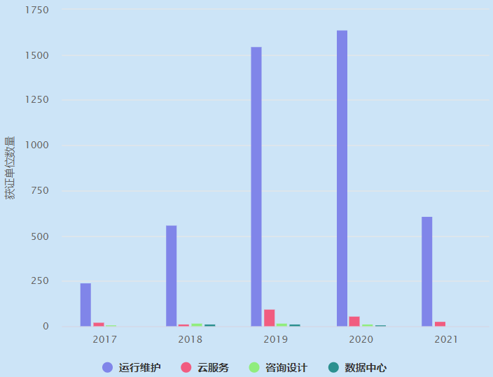 ITSS4個業(yè)務(wù)分類近5年獲證單位數(shù)量概覽！