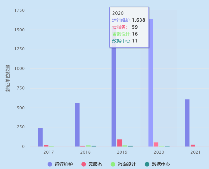 ITSS運維認(rèn)證獲證單位2020年有1638家！卓航分享