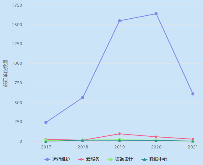 一圖看懂ITSS運(yùn)行維護(hù)認(rèn)證企業(yè)數(shù)量近4年增長(zhǎng)趨勢(shì)！