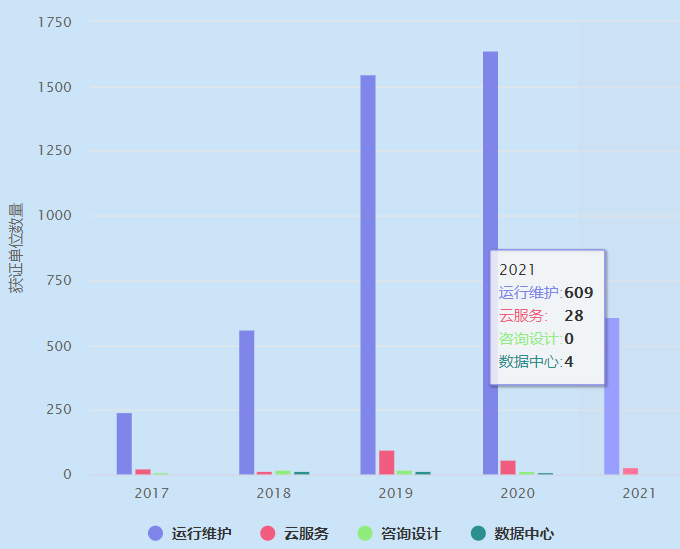 2021年ITSS運(yùn)維認(rèn)證獲證單位數(shù)量超600家！卓航分享