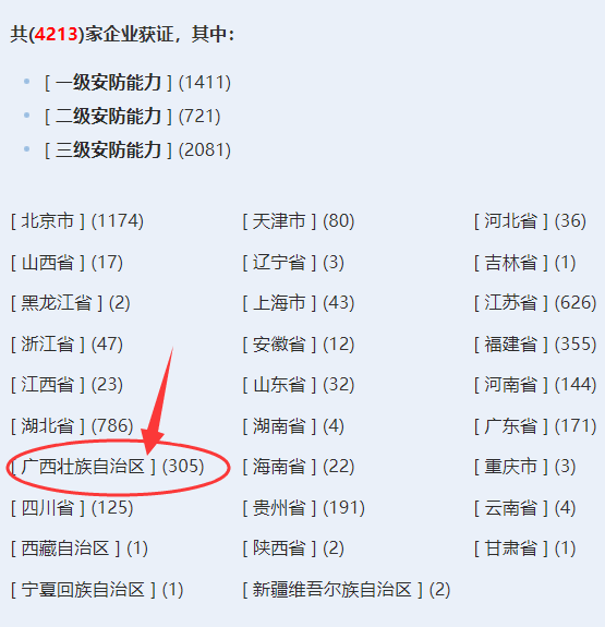 廣西獲證安防工程企業(yè)超300家！你慌了嗎？