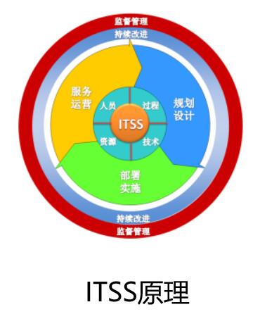 一圖了解清楚ITSS原理！