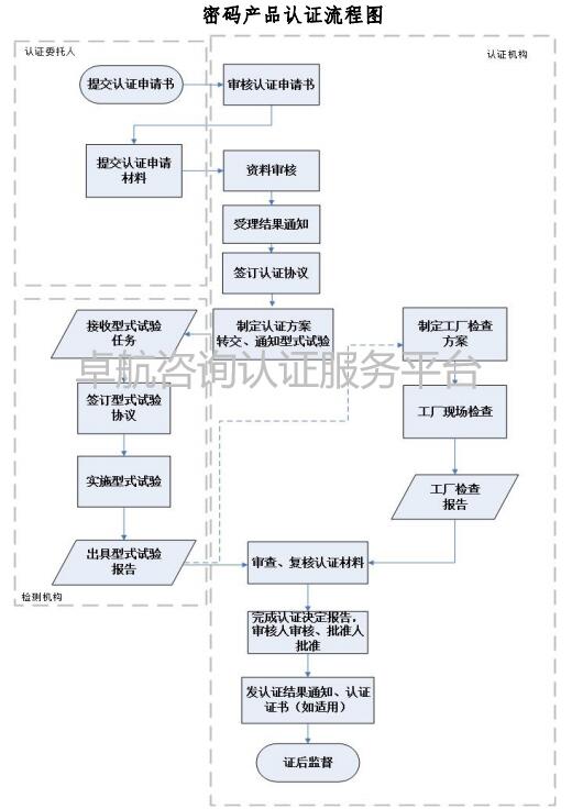 一圖掌握商用密碼產(chǎn)品認(rèn)證流程！卓航分享