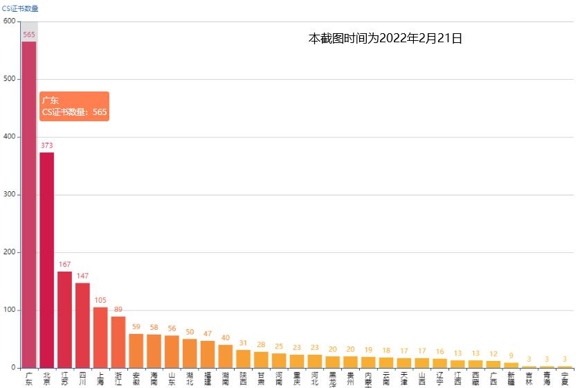 CS證書數(shù)量，廣東首居第一！