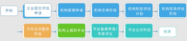 2022年CS認(rèn)證評估流程分享！