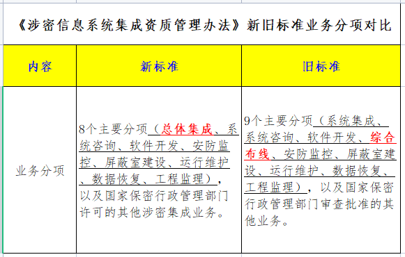 一圖看懂涉密資質(zhì)新舊分項對比！