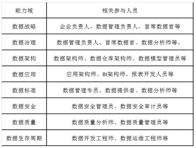 DCMM評(píng)估過(guò)程需要企業(yè)哪些人員參與？