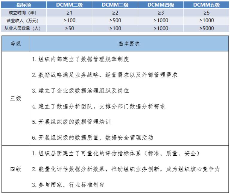 DCMM各級(jí)申報(bào)指標(biāo)項(xiàng)基礎(chǔ)要求！