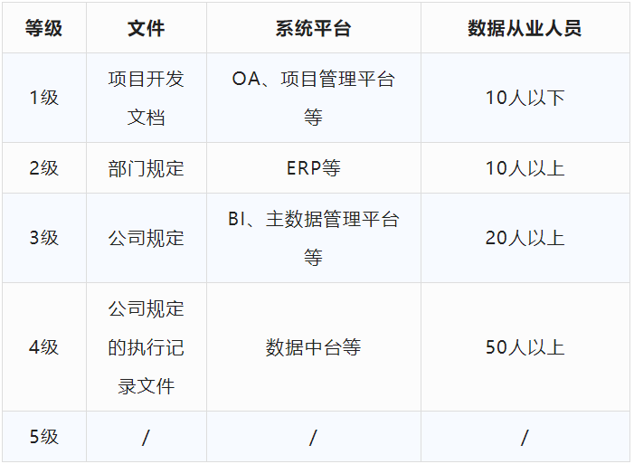 DCMM評(píng)估等級(jí)自評(píng)表！（初步判斷）