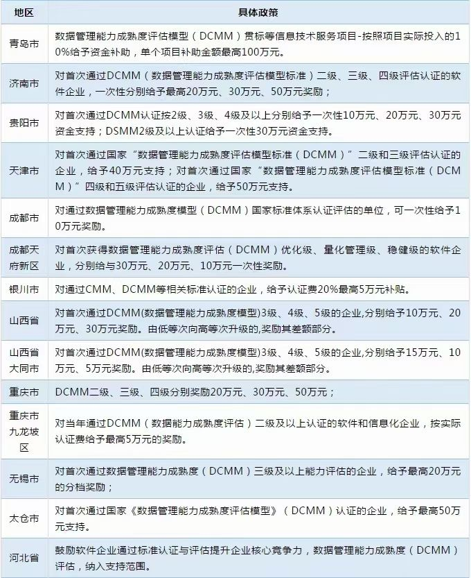 多地已出臺(tái)DCMM補(bǔ)貼！而你還不知道！