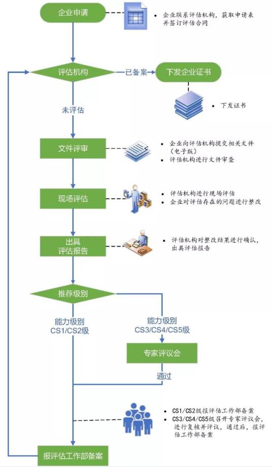 CS流程分享！
