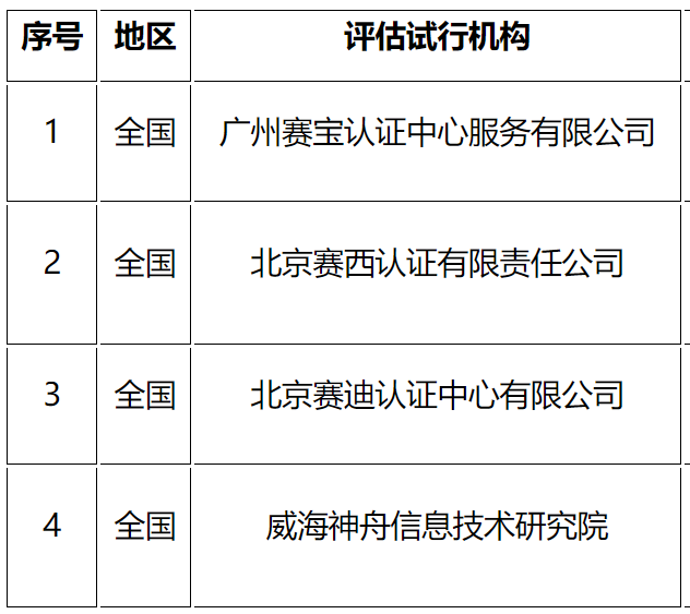 CS評估機構名單